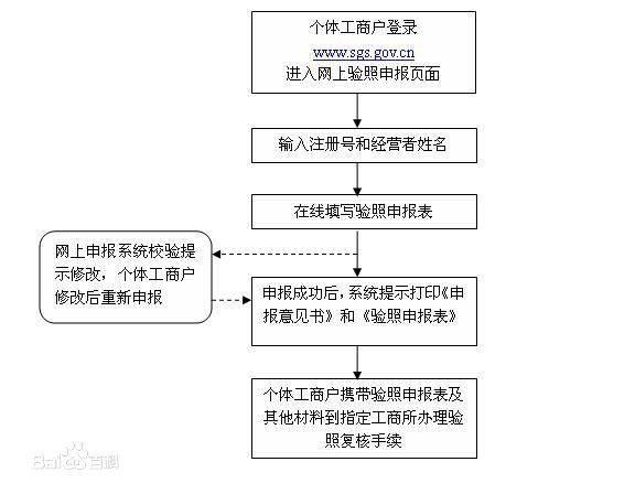 营业工商个体户年检执照要求_营业工商个体户年检执照流程_个体工商户营业执照年检
