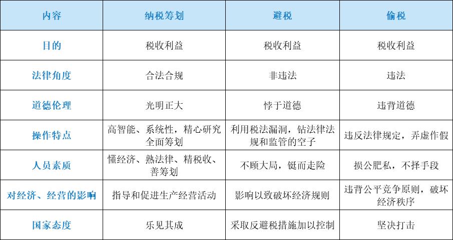 税收筹划与避税没有区别_税收筹划与避税没有区别对吗_税务筹划和避税的关系