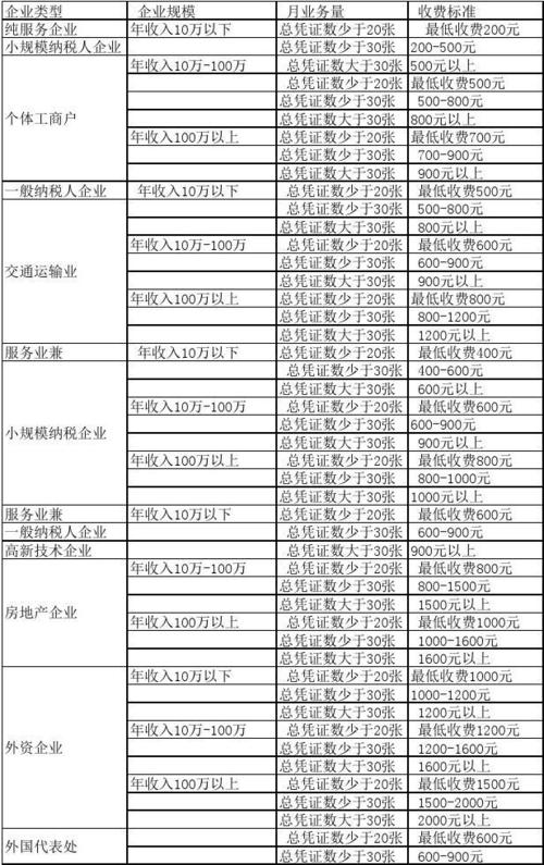 代理记账收费多少钱_代理记账公司价格表_正规代理记账代办价格